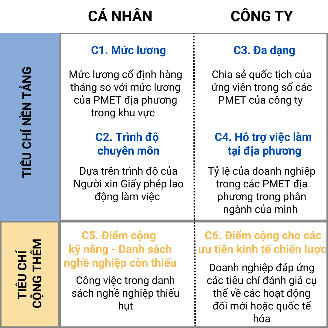 Khung đánh giá mức độ hoàn thành (COMPASS) - Employment Pass cho chủ Doanh nghiệp nước ngoài