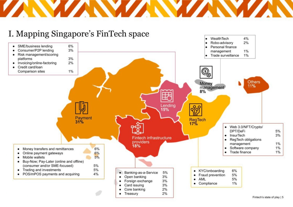 Lĩnh vực Fintech vô cùng phát triển tại Singapore