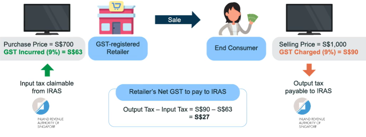GST Input and Output tax example