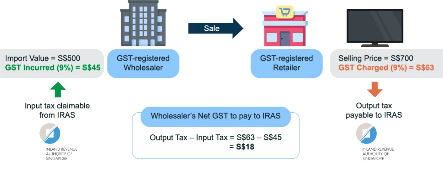 GST Input and Output tax example