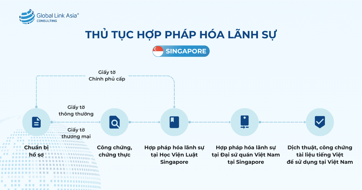 Quy trình hợp pháp hóa lãnh sự Singapore
