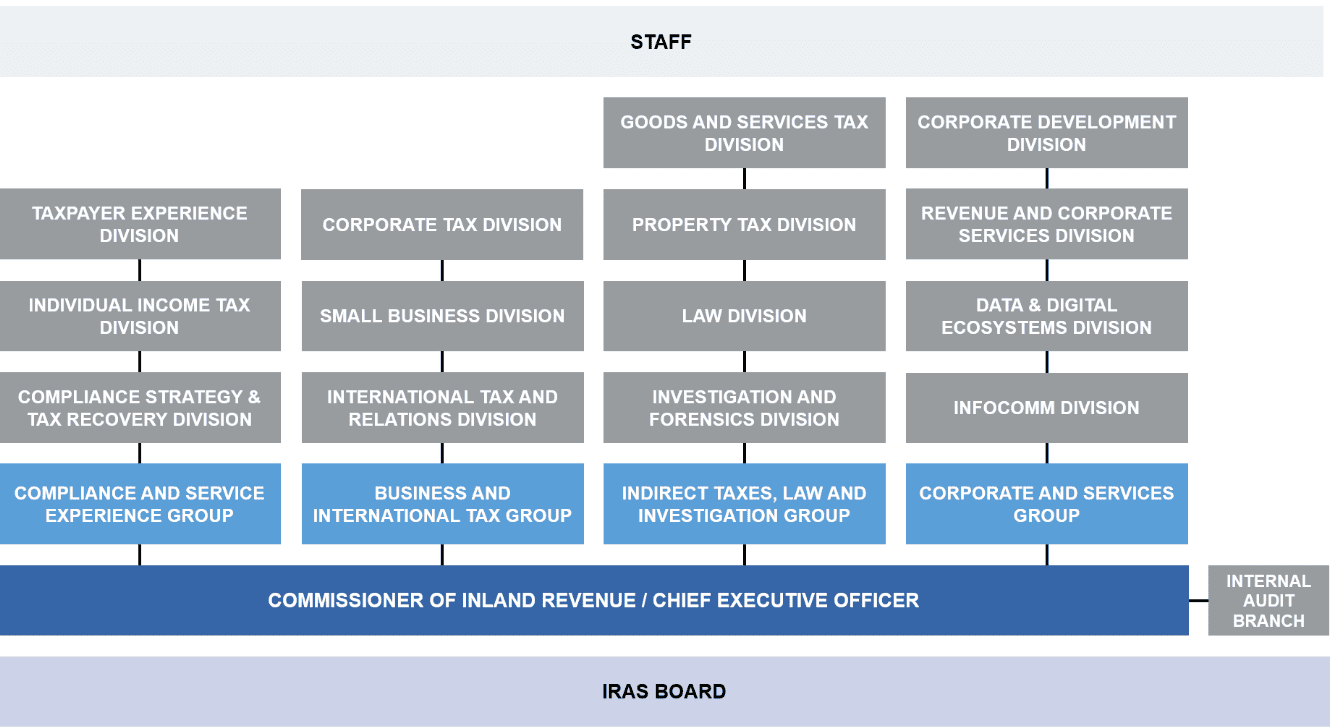 Iras structure