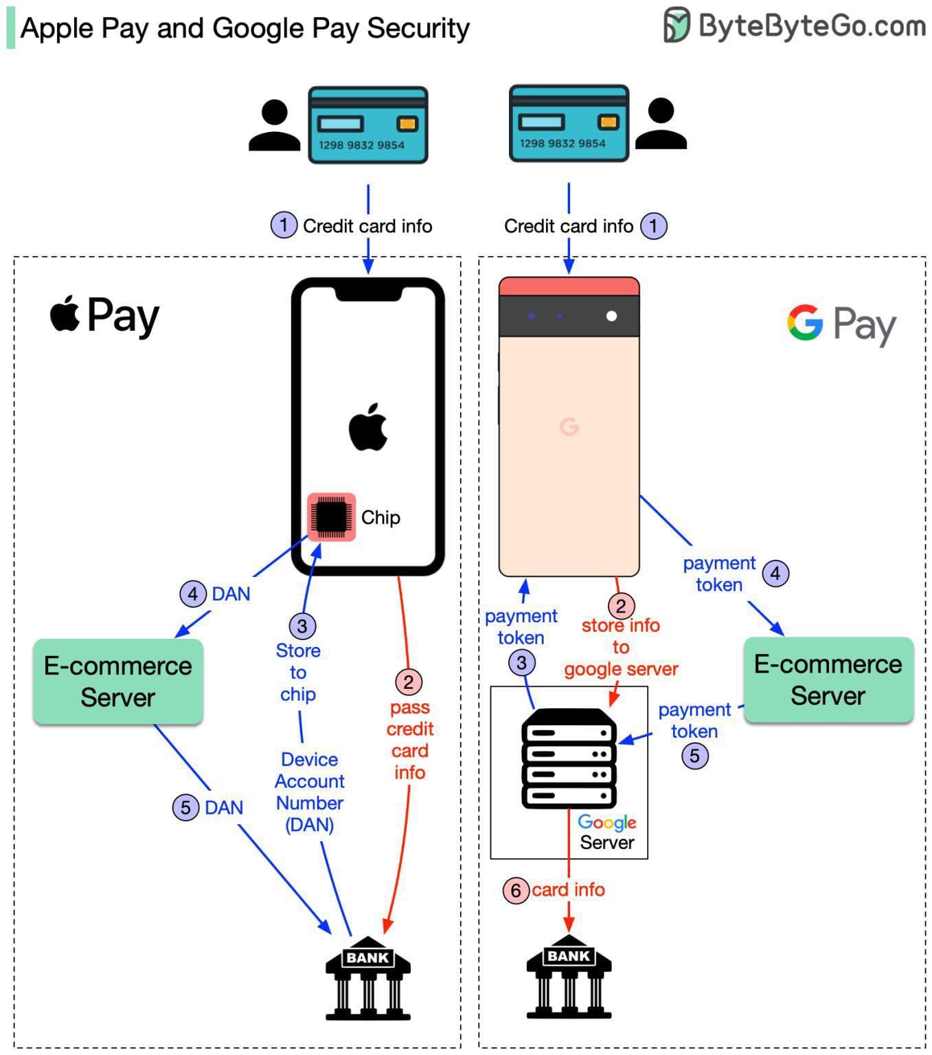 Quy trình thanh toán dùng Apple Pay và Google Pay