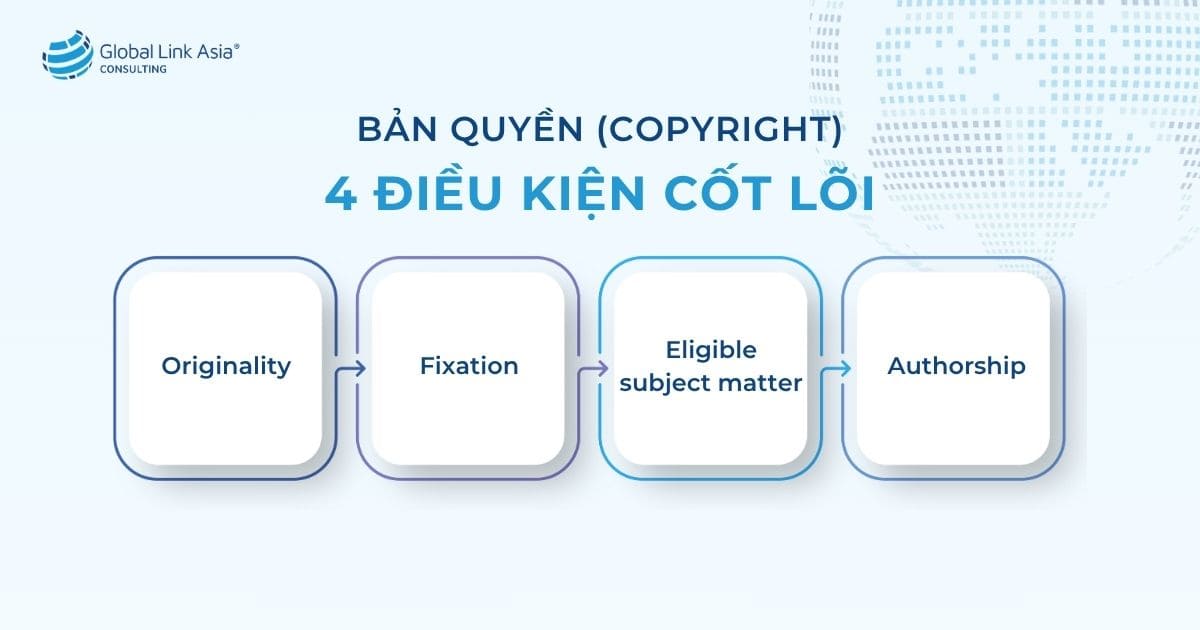 4 điều kiện cốt lõi của tác phẩm để được bảo vệ bản quyền