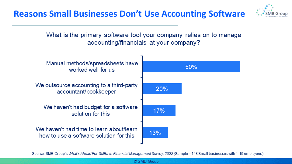 reasons businesses don’t use accounting software