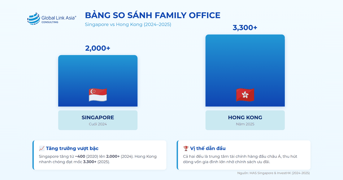 Bảng so sánh Family Office giữa Singapore và Hồng Kông