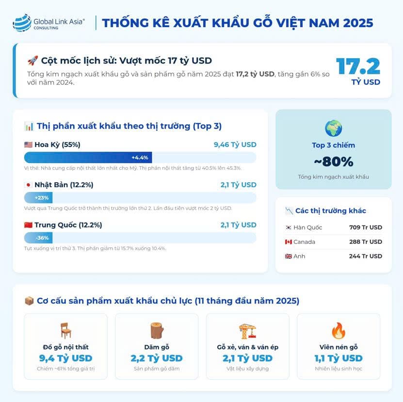 Thị trường xuất khẩu gỗ của Việt Nam