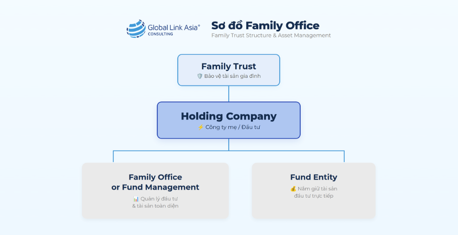 Minh họa về cấu trúc Family Office phù hợp với kế hoạch kế nhiệm, truyền lại cho gia đình