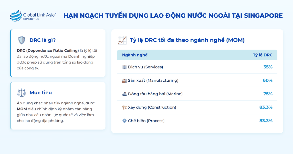 Hướng dẫn từ MOM về hạn ngạch tuyển dụng lao động nước ngoài tại singapore