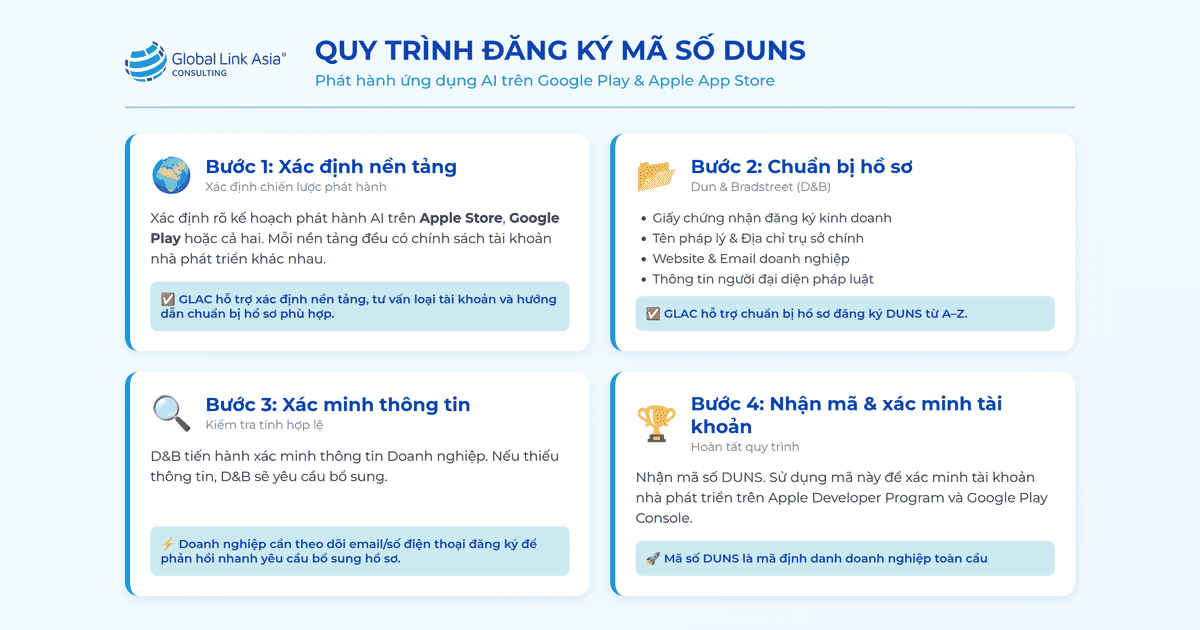 Quy trình đăng ký mã số DUNS để phát hành ứng dụng AI trên Google Play và App Store