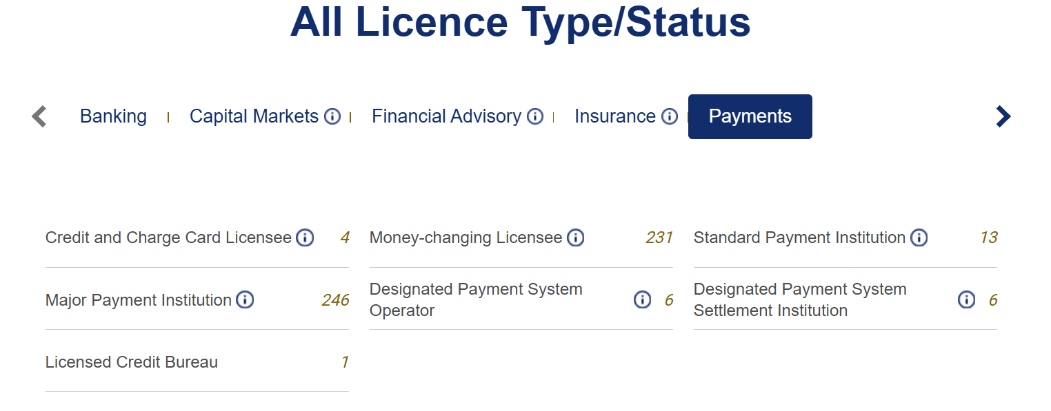All licence types of financial institutions in Singapore