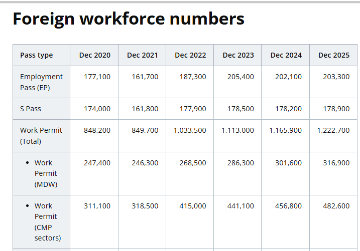 Số lượng người nước ngoài đang làm việc tại Singapore theo từng loại Work Pass từ 2020 - 2025