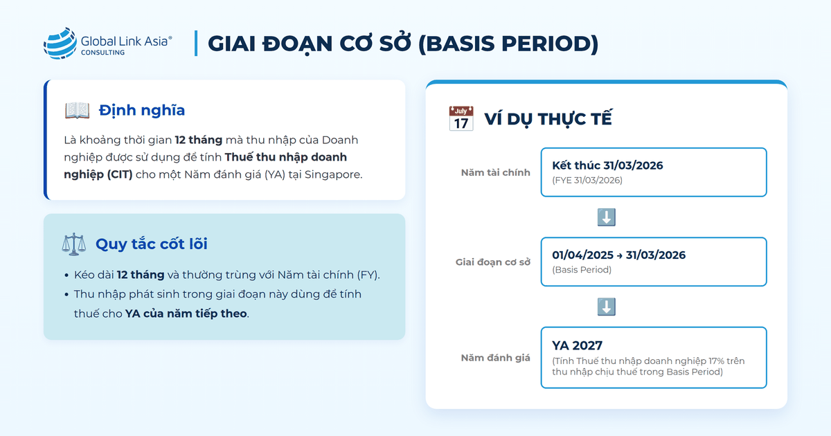 Giai đoạn cơ sở (Basis Period)
