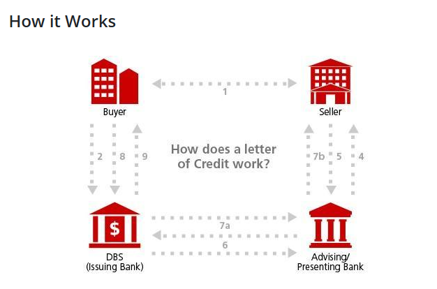 Quy trình phát hành và thanh toán Letter of Credit (L/C) tại DBS Singapore