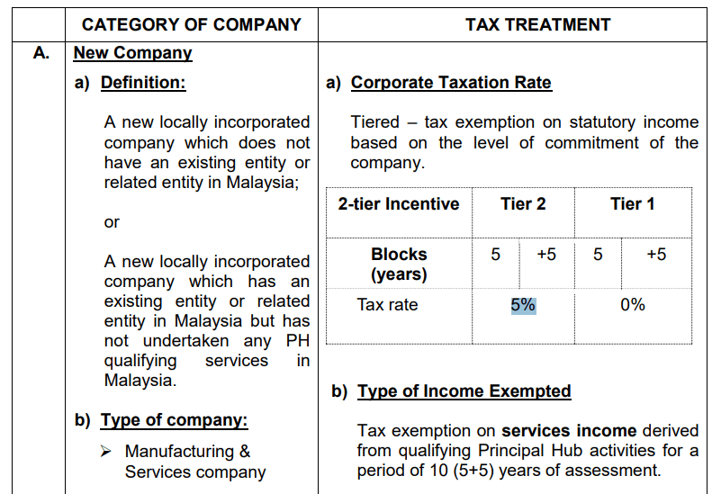 Ưu đãi thuế công ty Principal Hub Malaysia