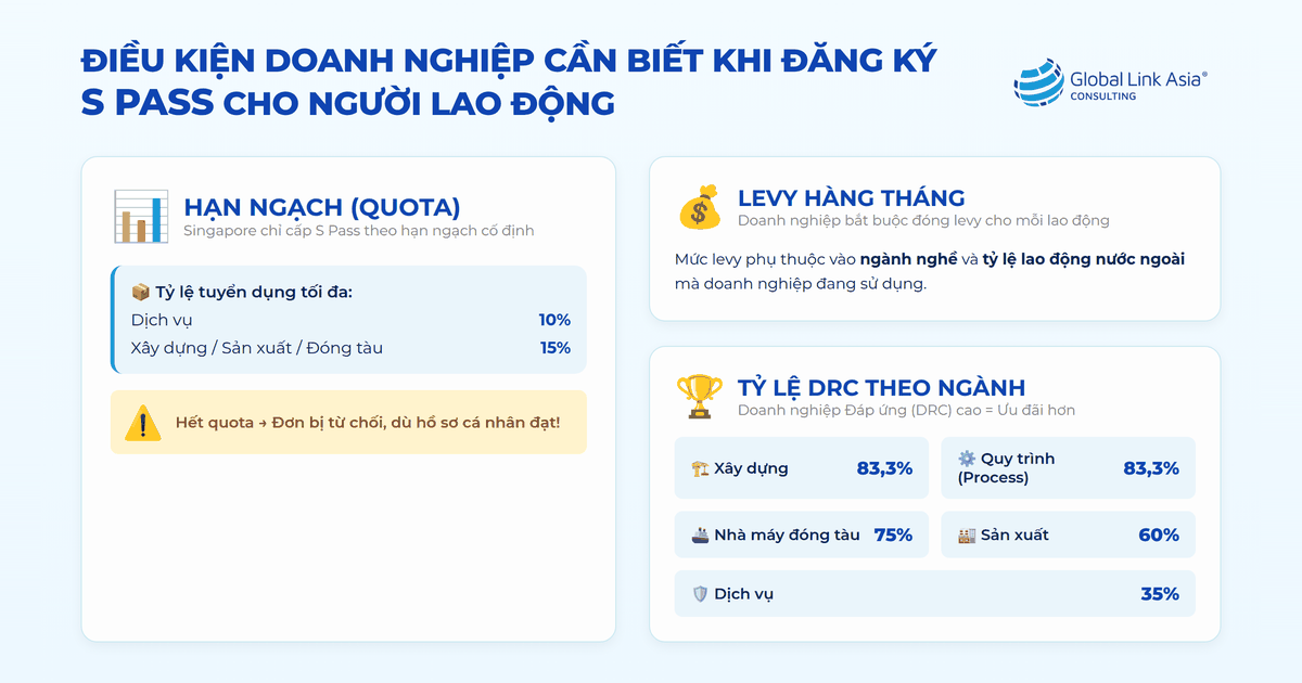 Điều kiện Doanh nghiệp cần biết khi đăng ký giấy phép S Pass cho người lao động
