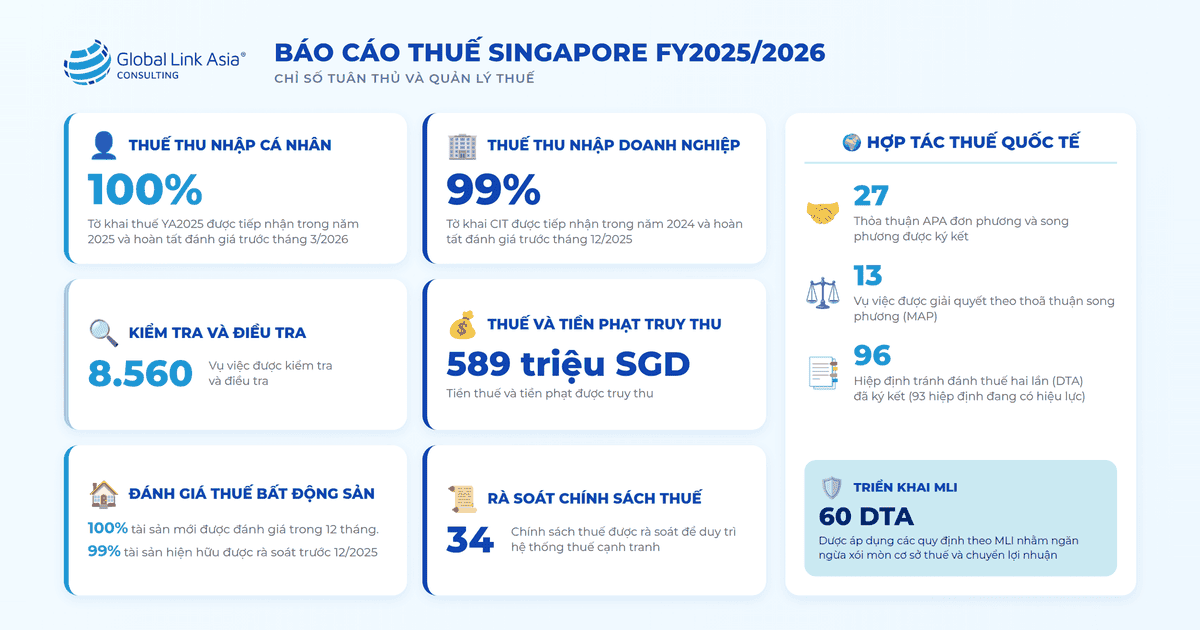 Kết quả quản lý và thực thi nghĩa vụ thuế của IRAS
