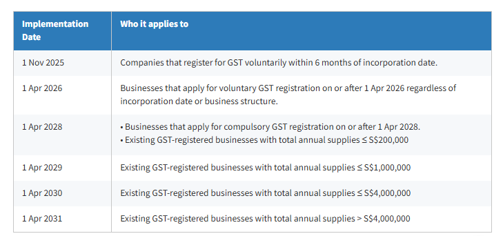 Lộ trình triển khai GST InvoiceNow tại Singapore từ năm 2025 đến 2028