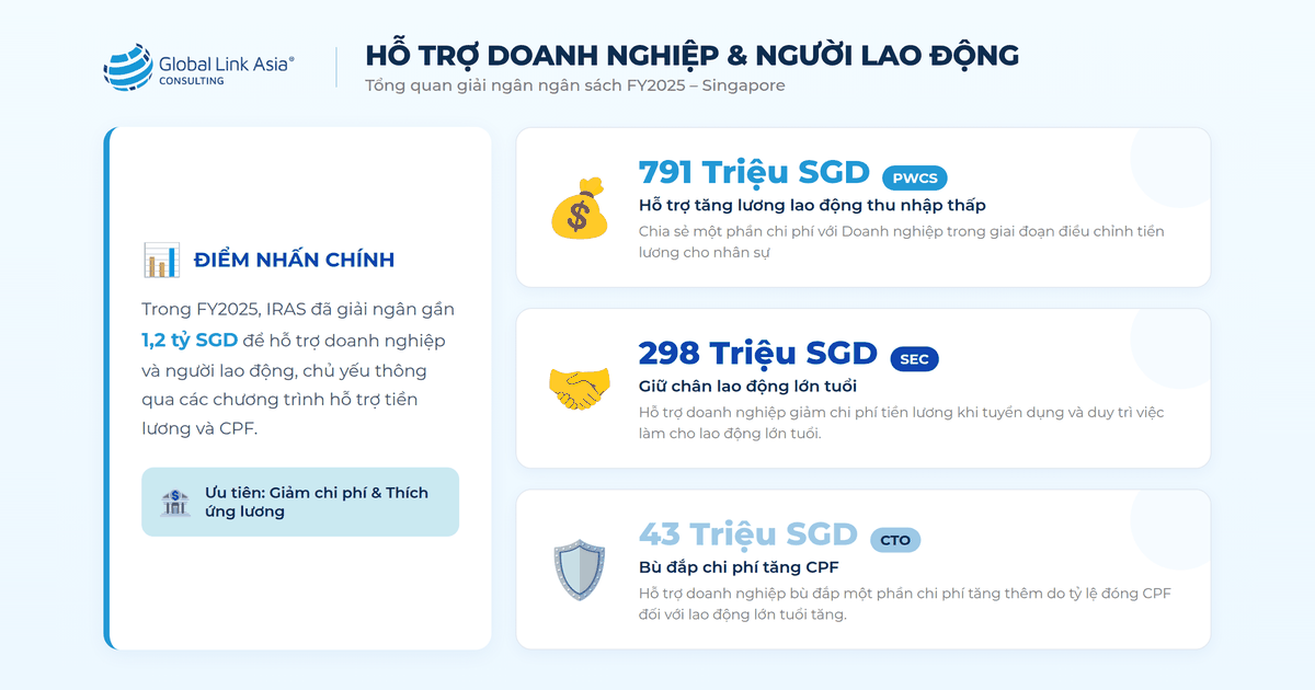 Tổng quan chính sách hỗ trợ doanh nghiệp và người lao động tại Singapore