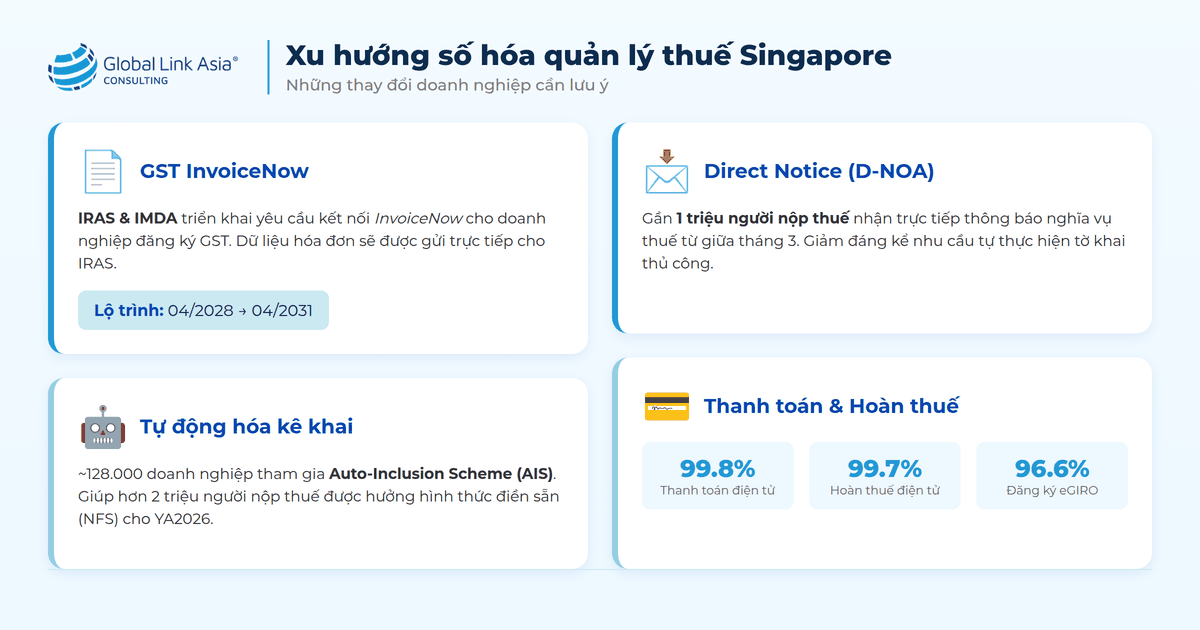 Xu hướng số hóa quản lý thuế Singapore FY2025/2026