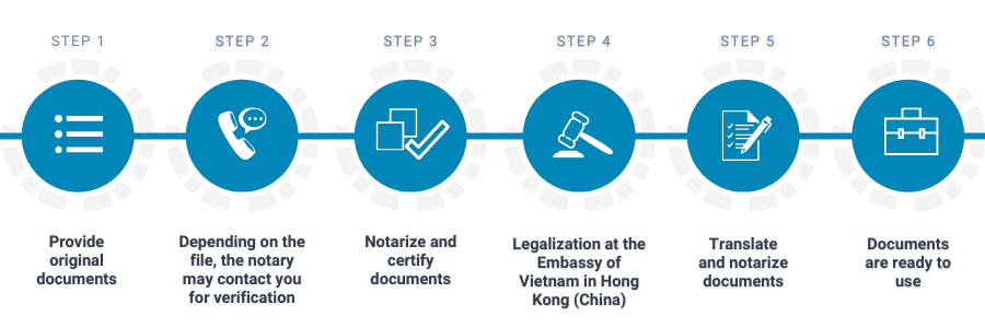 Process to legalize personal documents in Hong Kong
