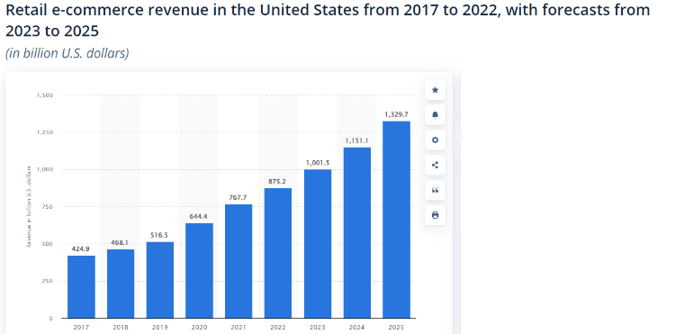 Doanh thu bán lẻ trên E-commerce ước tính năm 2023 - 2025 Doanh thu bán lẻ trên E-commerce ước tính năm 2023 - 2025