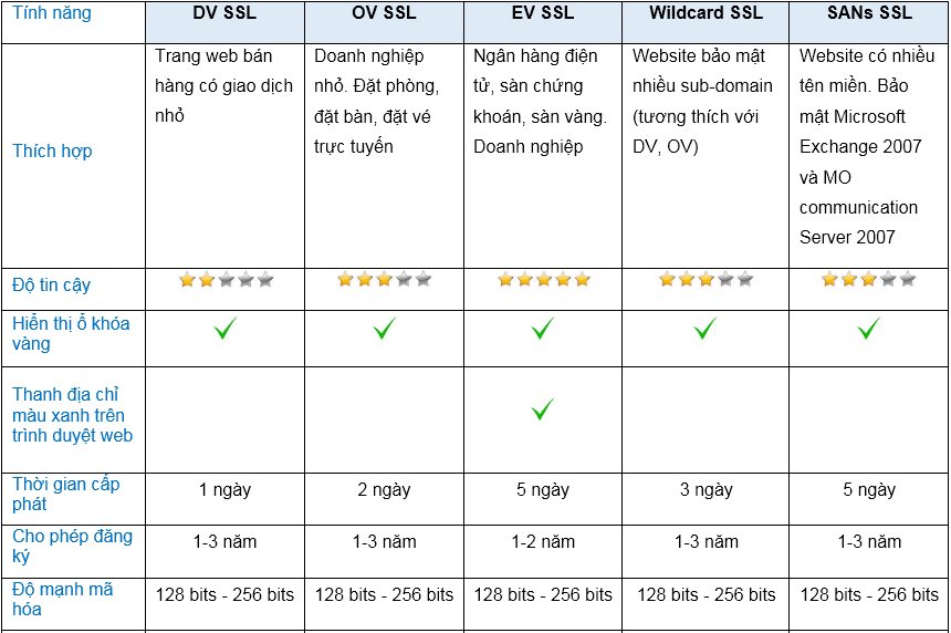 Thông tin các loại chứng chỉ SSL | Đăng kí và xác thực dịch vụ SSL doanh nghiệp tại Singapore