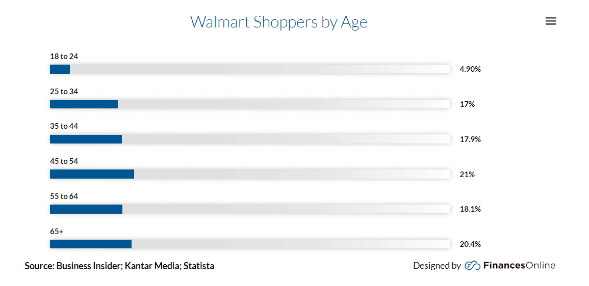 Nhân khẩu học về người dùng Walmart theo thu nhập