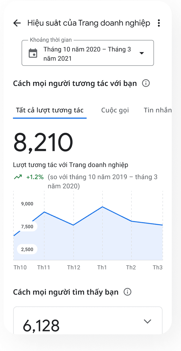 Giao diện Hiệu suất của Trang doanh nghiệp ở Google My Business Giao diện Hiệu suất của Trang doanh nghiệp ở Google My Business
